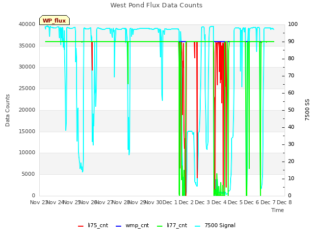 plot of West Pond Flux Data Counts