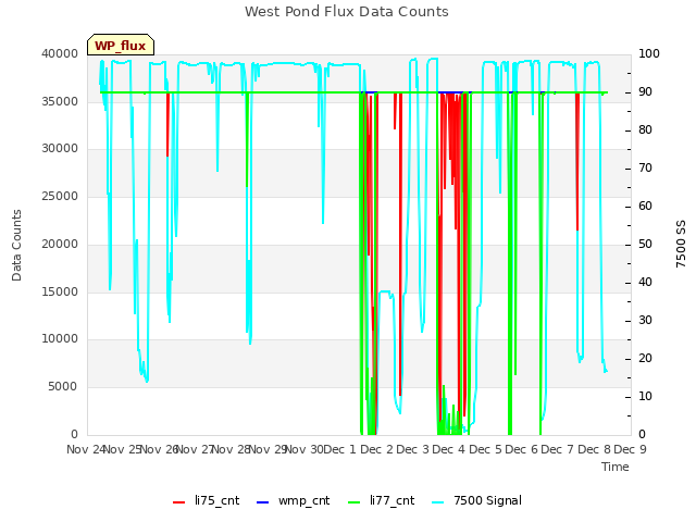 plot of West Pond Flux Data Counts