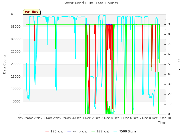 plot of West Pond Flux Data Counts