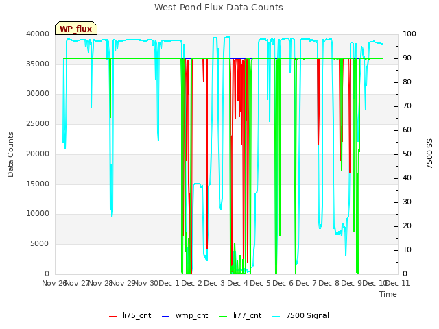 plot of West Pond Flux Data Counts