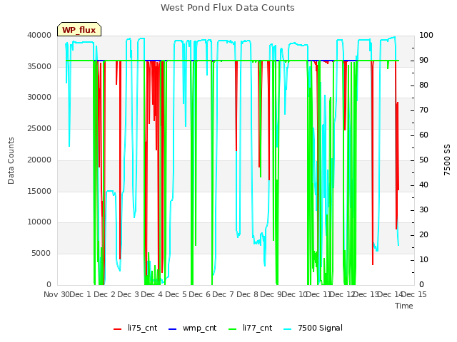 plot of West Pond Flux Data Counts