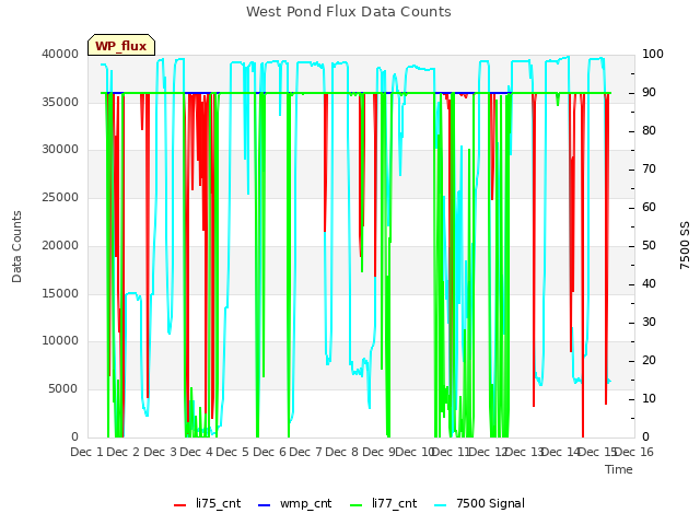 plot of West Pond Flux Data Counts