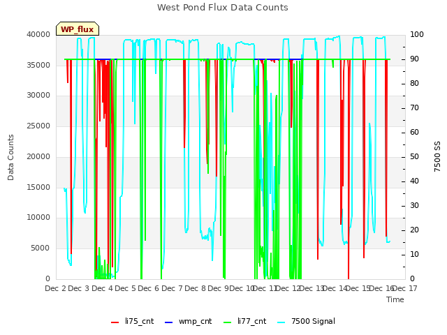 plot of West Pond Flux Data Counts