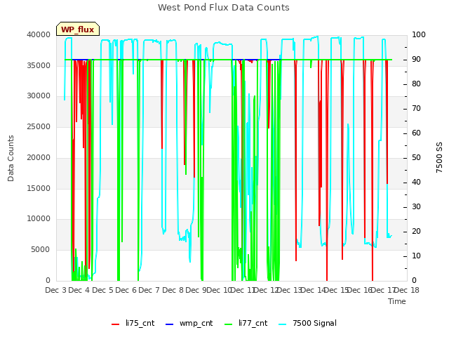 plot of West Pond Flux Data Counts