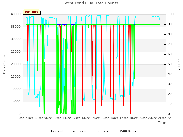 plot of West Pond Flux Data Counts