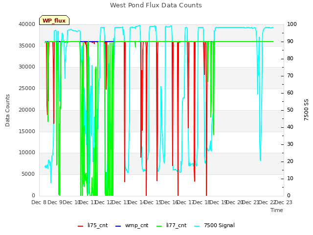 plot of West Pond Flux Data Counts