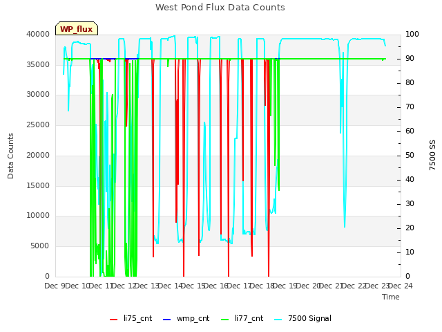 plot of West Pond Flux Data Counts