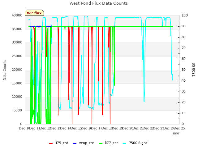 plot of West Pond Flux Data Counts