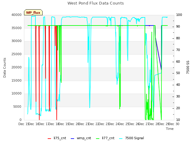 plot of West Pond Flux Data Counts