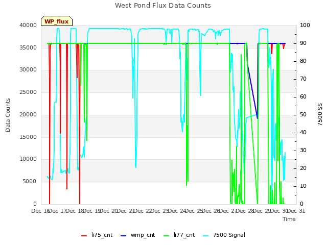 plot of West Pond Flux Data Counts