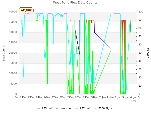 plot of West Pond Flux Data Counts