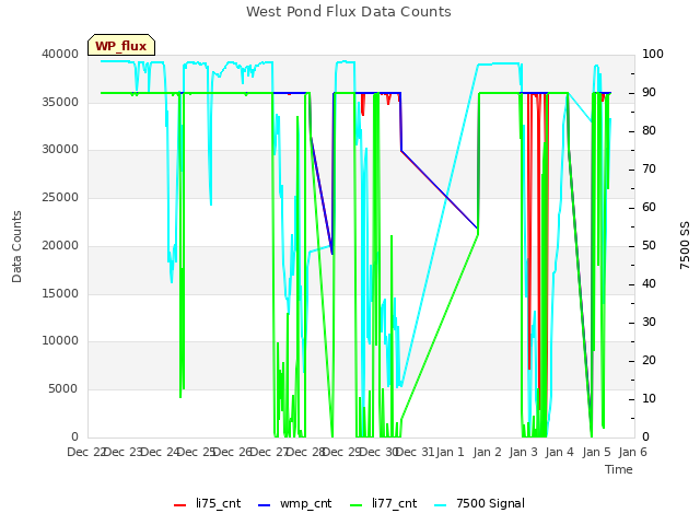 plot of West Pond Flux Data Counts