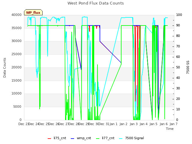 plot of West Pond Flux Data Counts