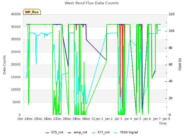 plot of West Pond Flux Data Counts