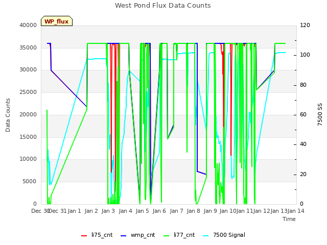 plot of West Pond Flux Data Counts