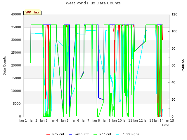 plot of West Pond Flux Data Counts