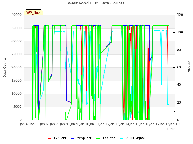 plot of West Pond Flux Data Counts