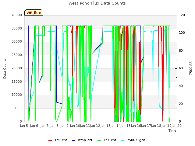 plot of West Pond Flux Data Counts