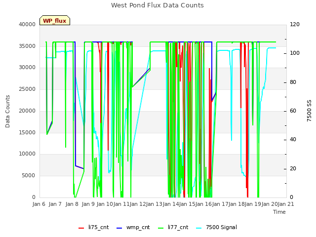 plot of West Pond Flux Data Counts