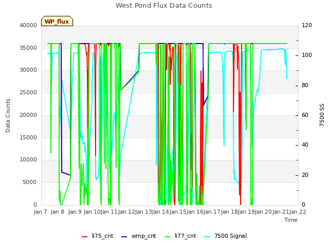 plot of West Pond Flux Data Counts