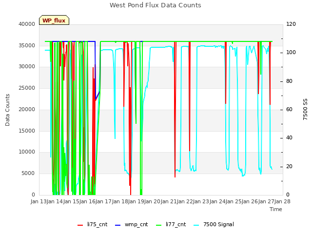 plot of West Pond Flux Data Counts