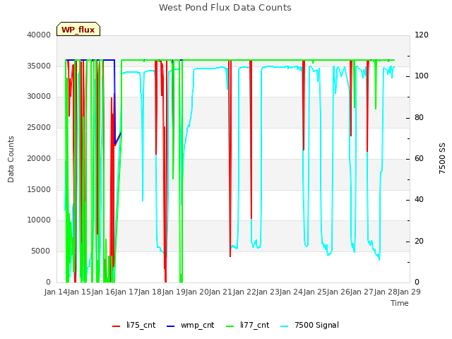 plot of West Pond Flux Data Counts