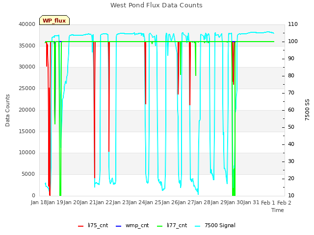 plot of West Pond Flux Data Counts