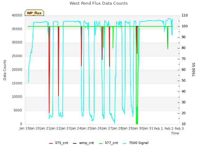 plot of West Pond Flux Data Counts