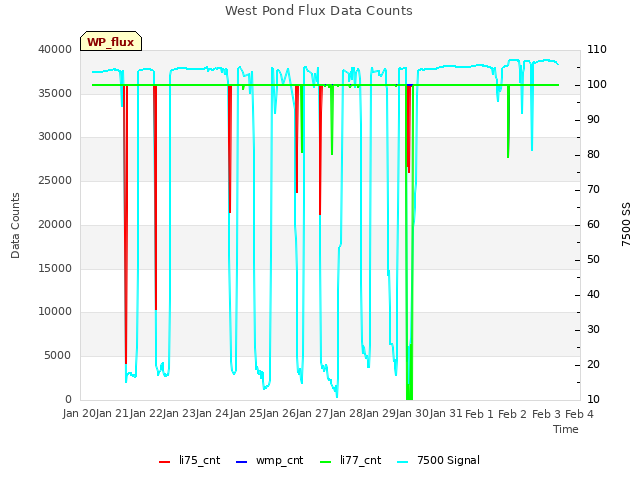 plot of West Pond Flux Data Counts