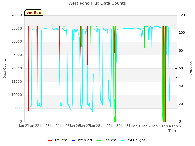 plot of West Pond Flux Data Counts