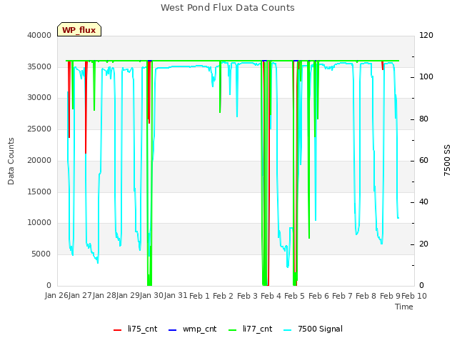 plot of West Pond Flux Data Counts