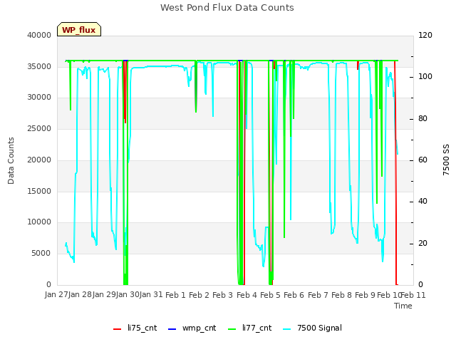 plot of West Pond Flux Data Counts