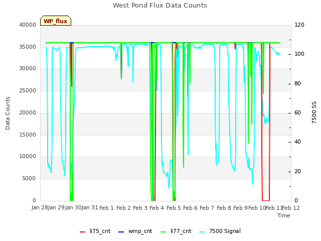 plot of West Pond Flux Data Counts