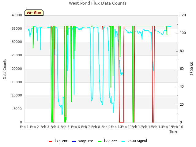 plot of West Pond Flux Data Counts