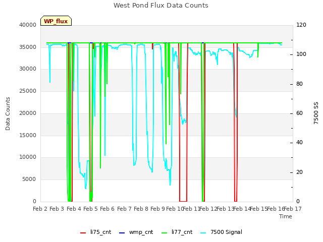 plot of West Pond Flux Data Counts