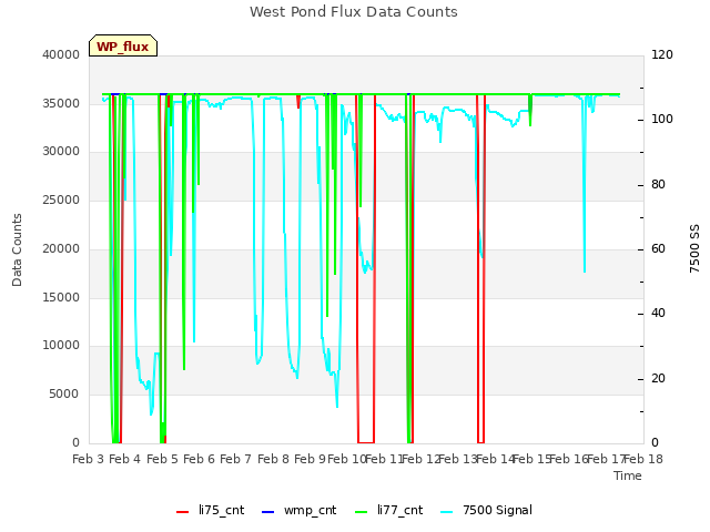 plot of West Pond Flux Data Counts