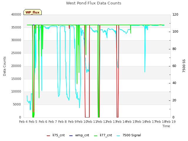 plot of West Pond Flux Data Counts