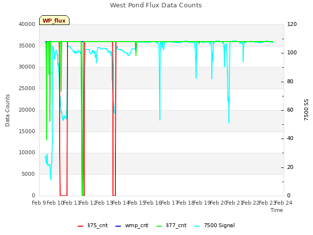 plot of West Pond Flux Data Counts