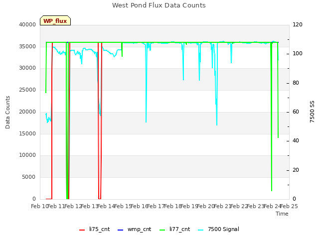 plot of West Pond Flux Data Counts