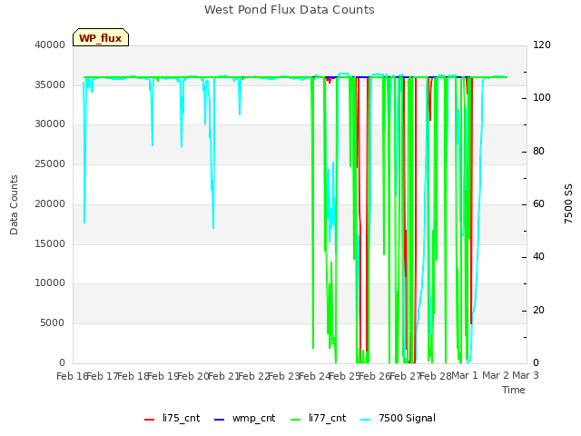 plot of West Pond Flux Data Counts