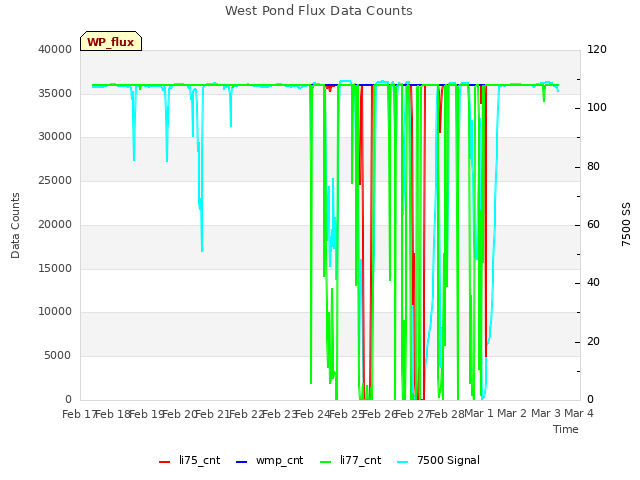 plot of West Pond Flux Data Counts