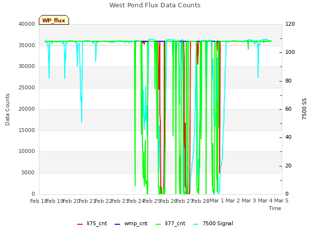 plot of West Pond Flux Data Counts