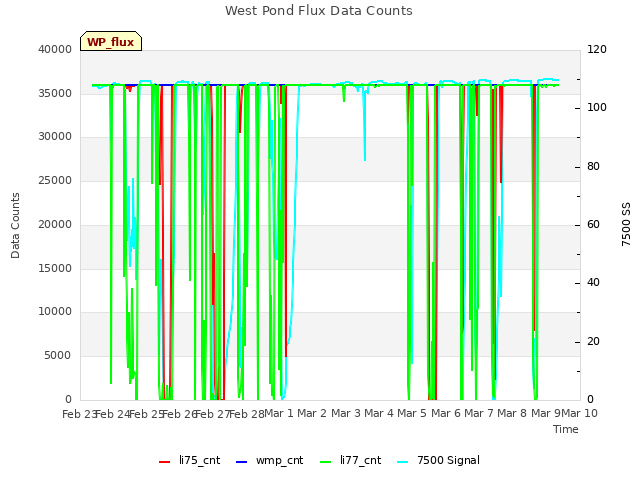 plot of West Pond Flux Data Counts