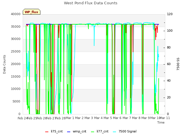 plot of West Pond Flux Data Counts