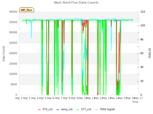 plot of West Pond Flux Data Counts