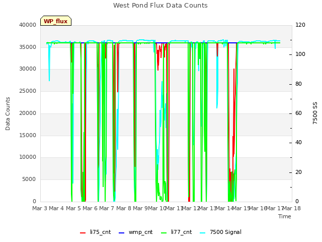 plot of West Pond Flux Data Counts