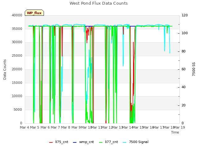 plot of West Pond Flux Data Counts