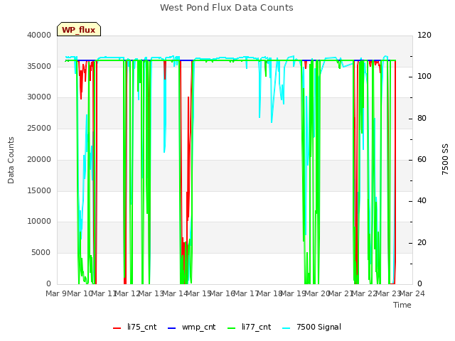 plot of West Pond Flux Data Counts