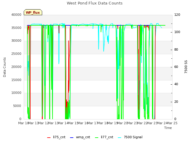 plot of West Pond Flux Data Counts