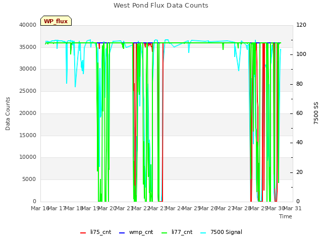 plot of West Pond Flux Data Counts